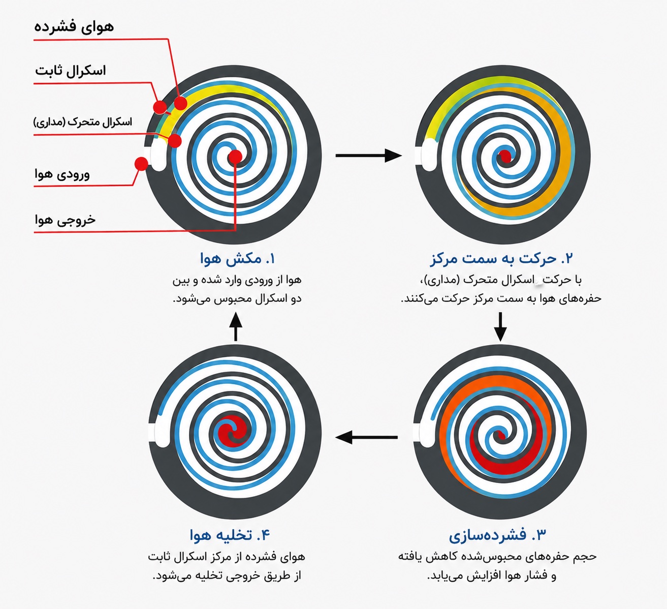 مکانیسم عملکردی کمپرسور اسکرال