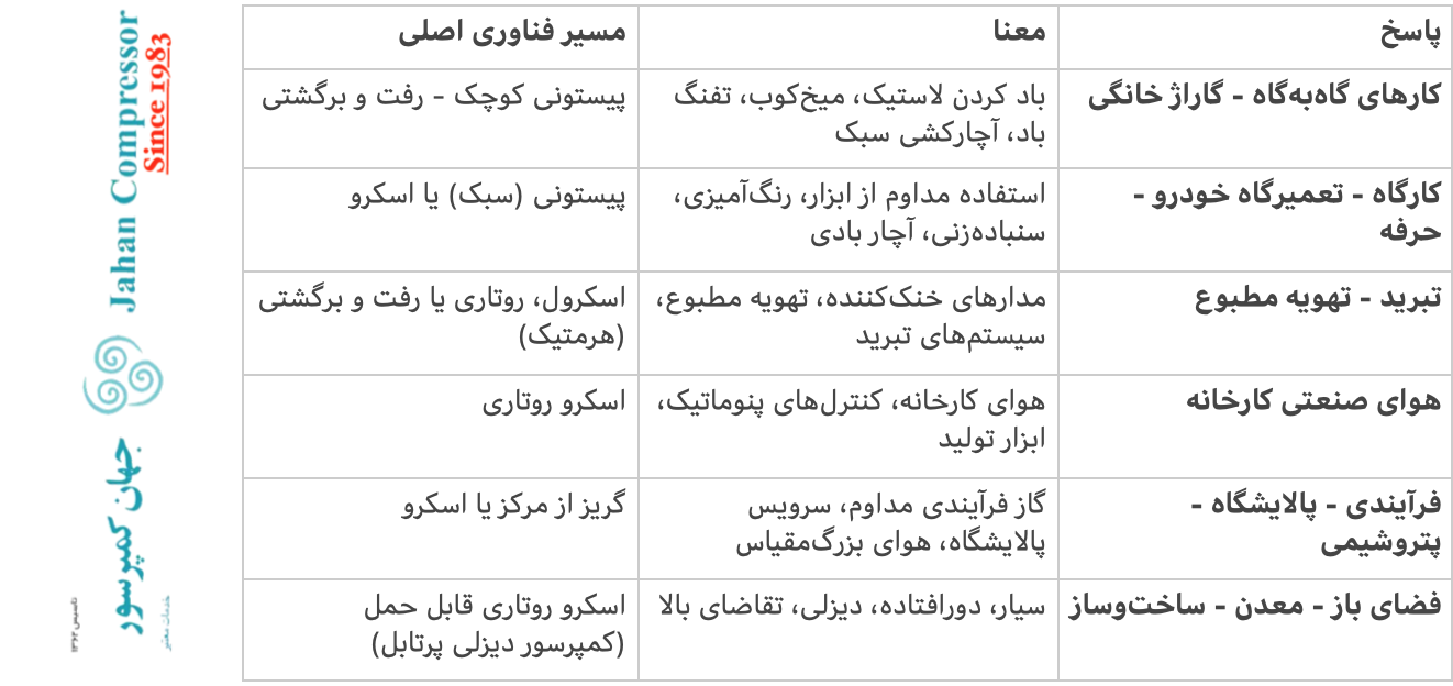 پاسخ سوال اول و معنای هر جوابی در انتخاب کمپرسور