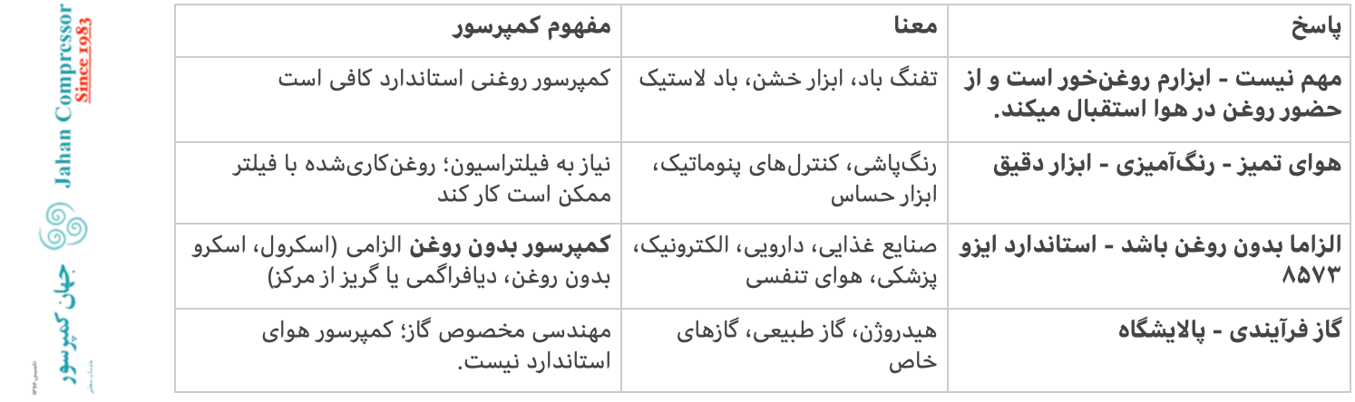 پاسخ سوال سوم و معنای هر جوابی در انتخاب کمپرسور