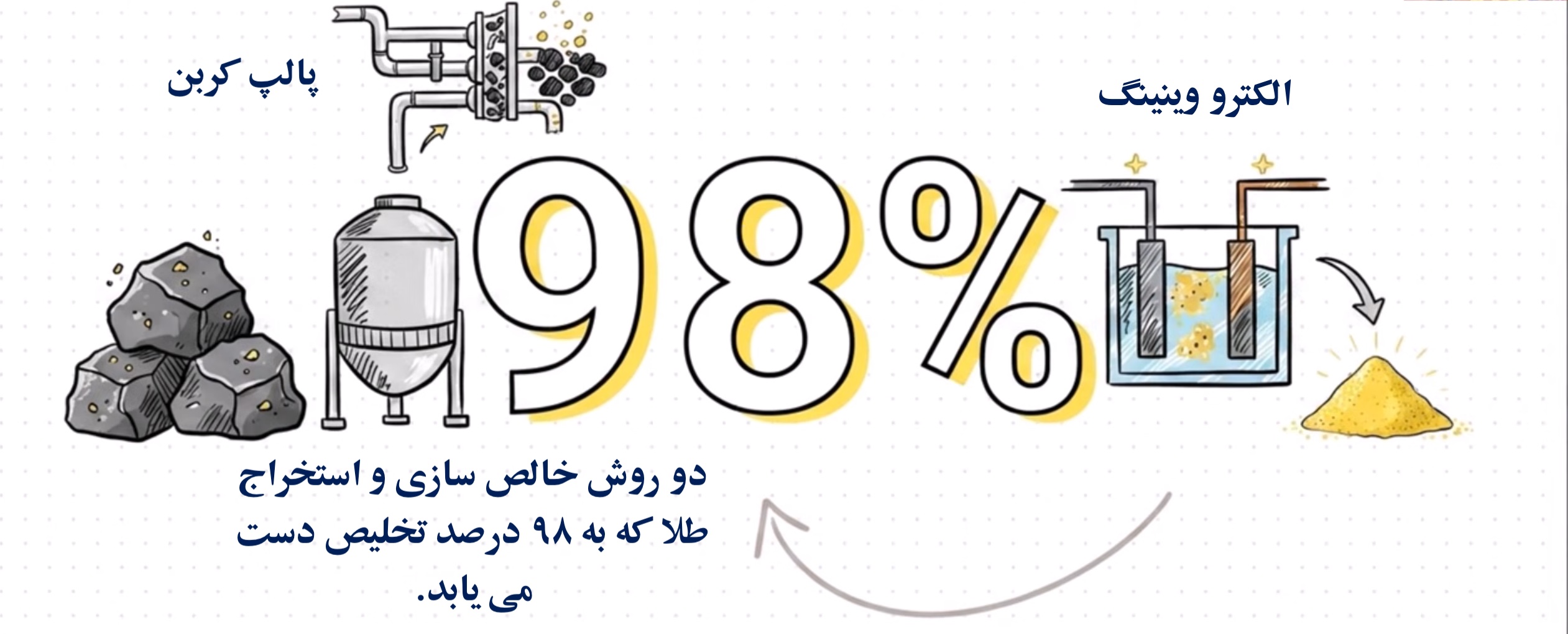 تکنولوژی روز - پالپ کربن به جای لیچ کربن