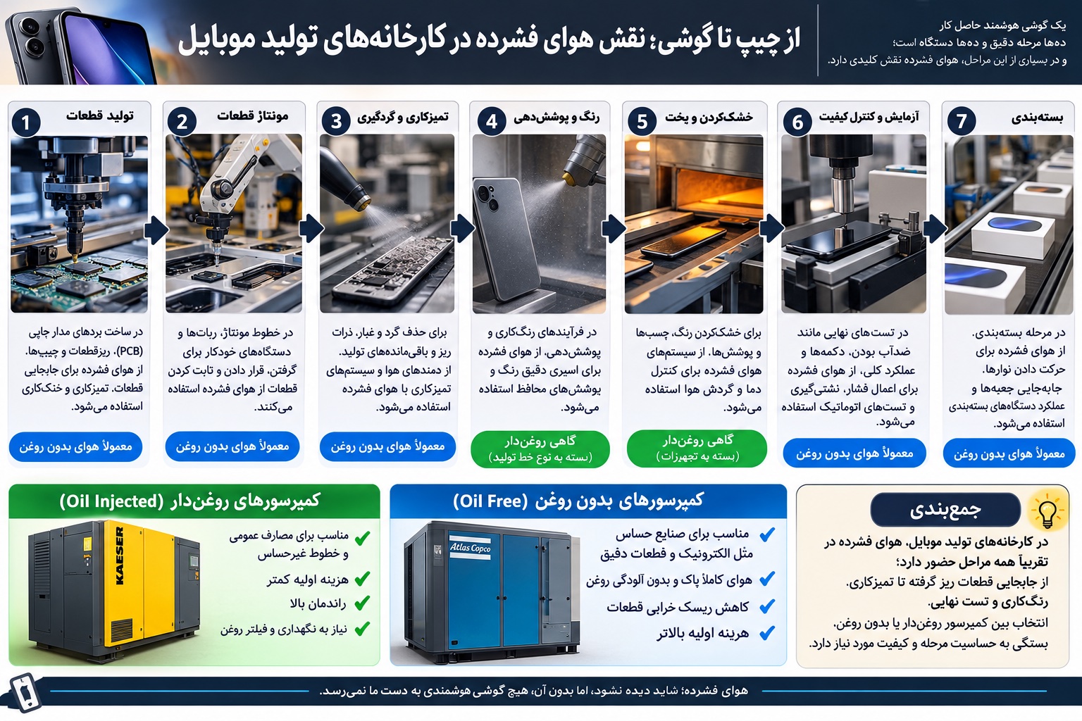 رنگ امیزی روکش دهی قالب گیری قاب تمیزکاری اتاق تمیز نصب ریزقطعات و چاپ برد و حرارت در کوره