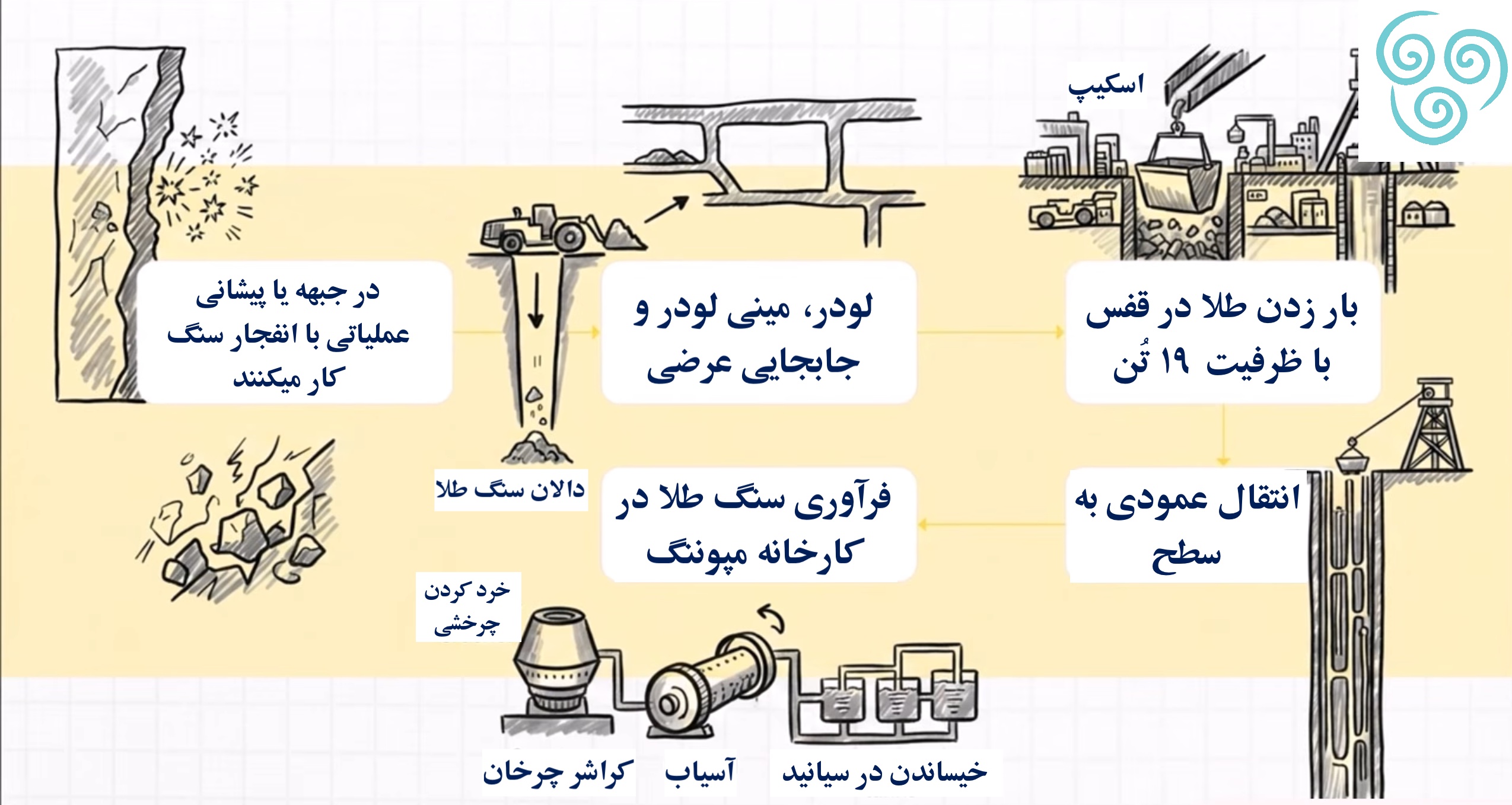 ماشین آلات از جمله کمپرسور لودر دامپ تراک و غیره